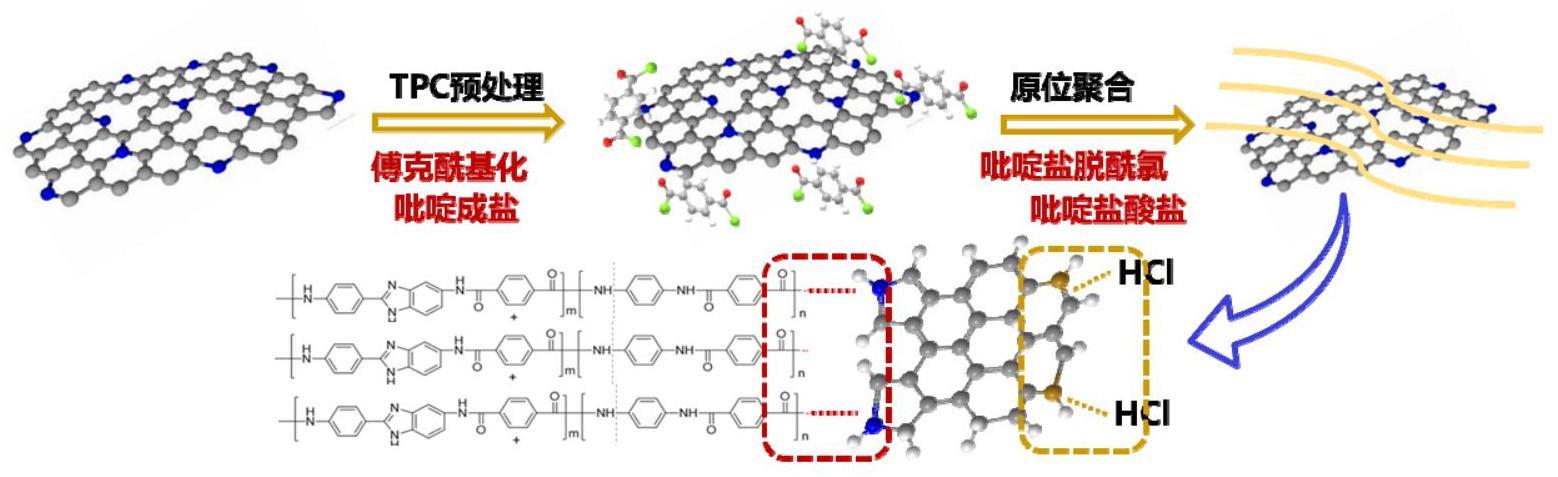 酰氯化掺氮石墨烯改性芳纶