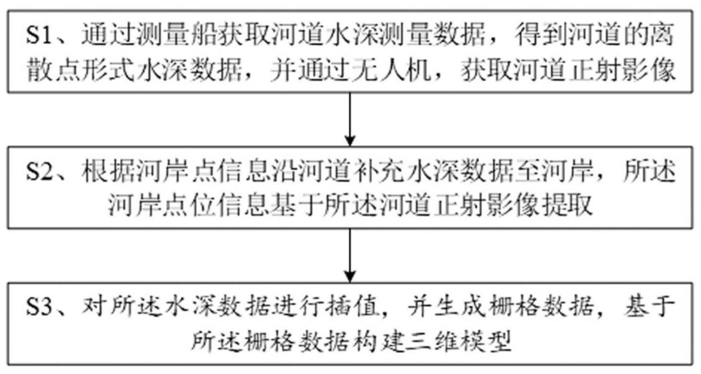 一种河道三维模型的构建方法及其在内河通航预测的应用与流程