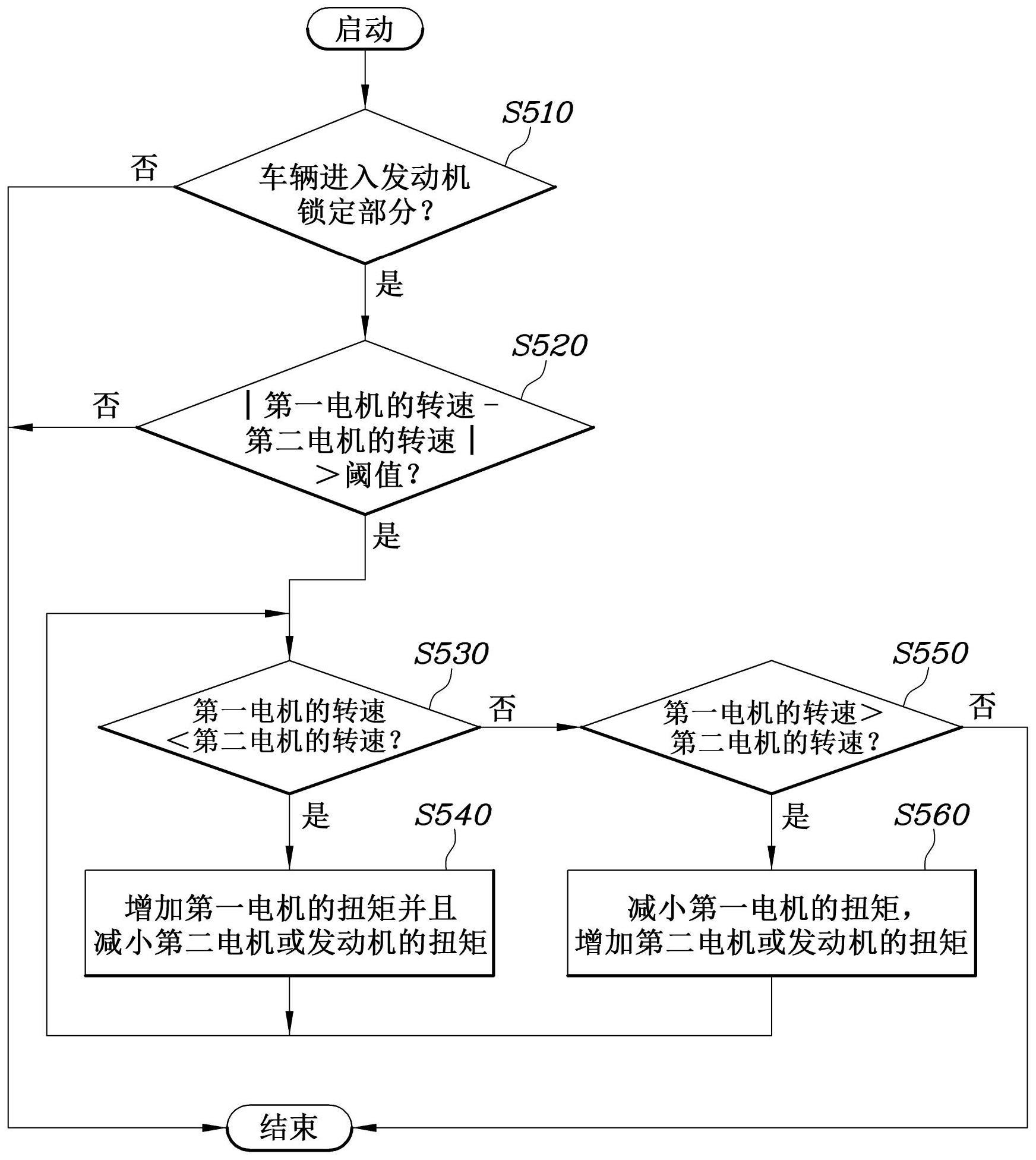 控制混合电动车辆的方法和混合电动车辆与流程