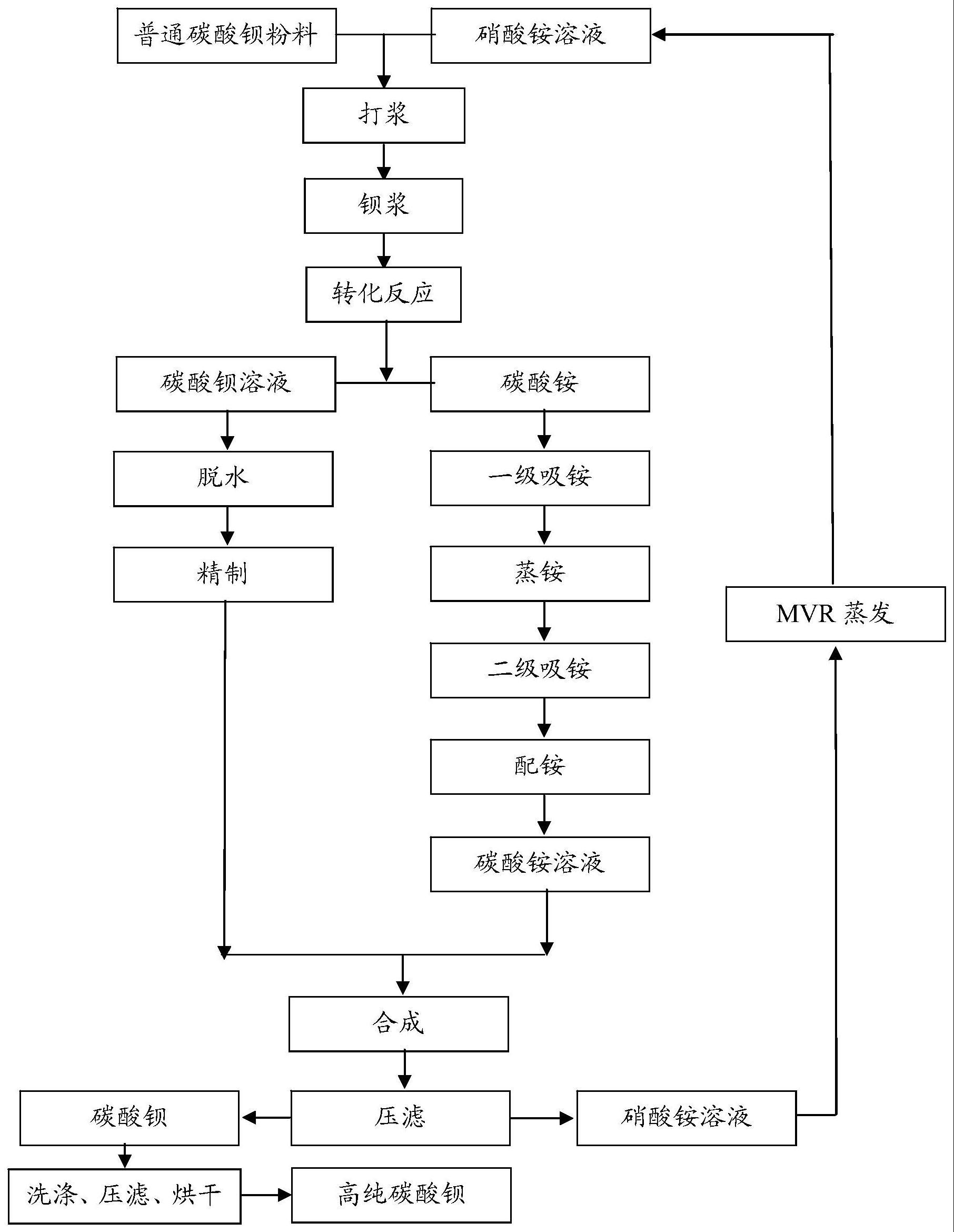 一种高纯碳酸钡及其生产方法与流程