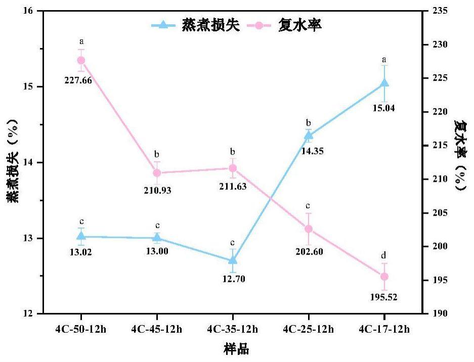 一种提升米粉品质的方法