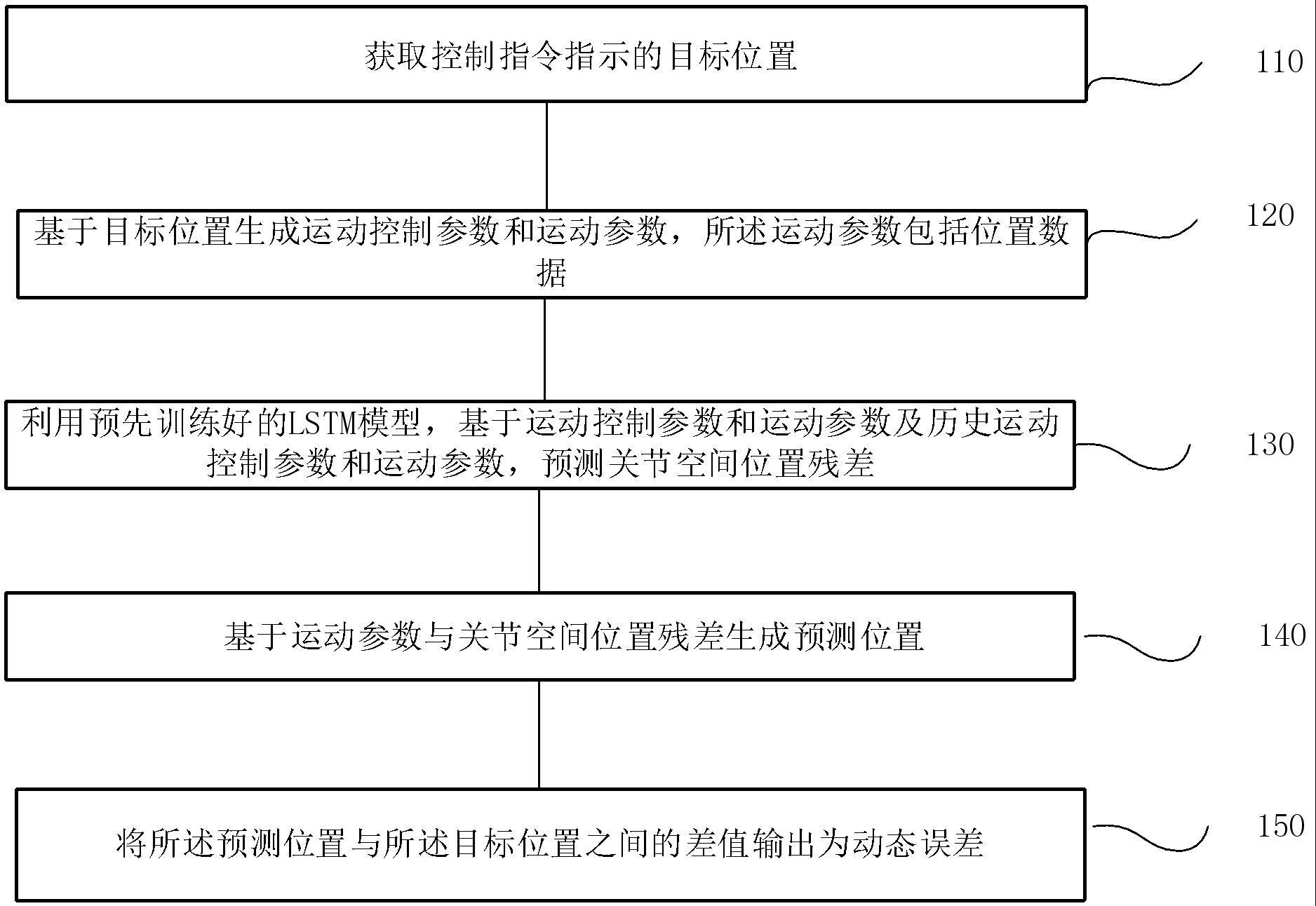 基于机理数据混合驱动的机器人动态误差预测方法及系统