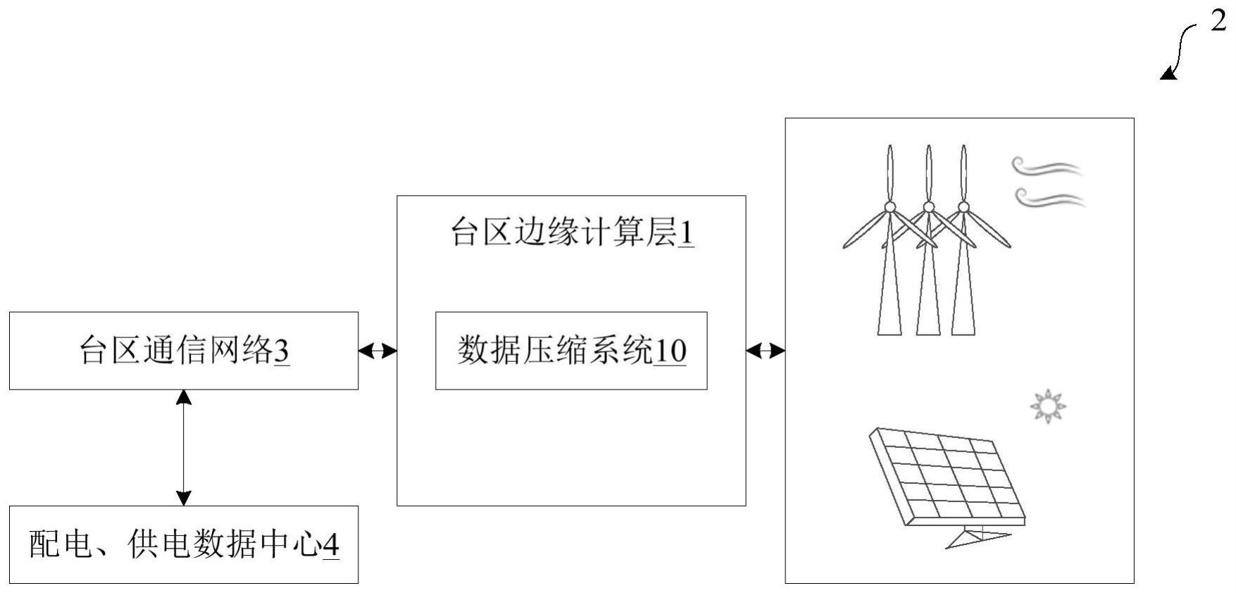 用于分布式新能源的数据压缩方法及系统与流程