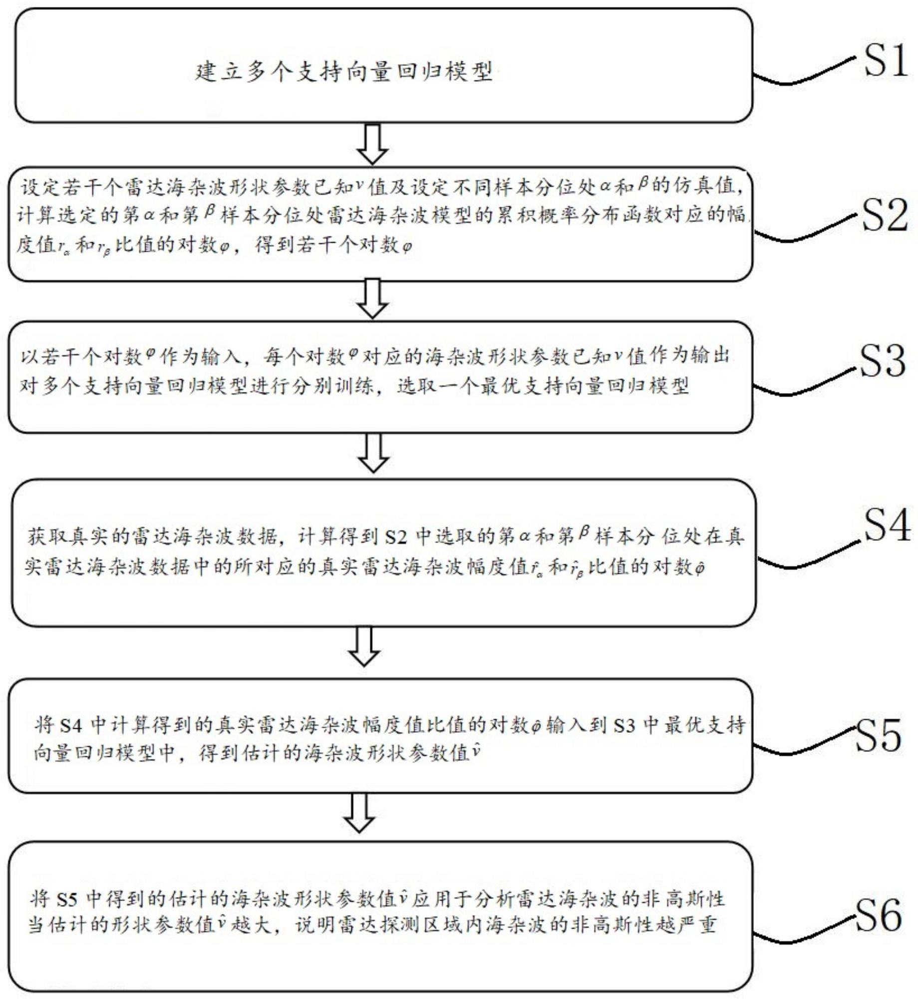 基于支持向量回归和分位数的雷达海杂波形状参数估计方法