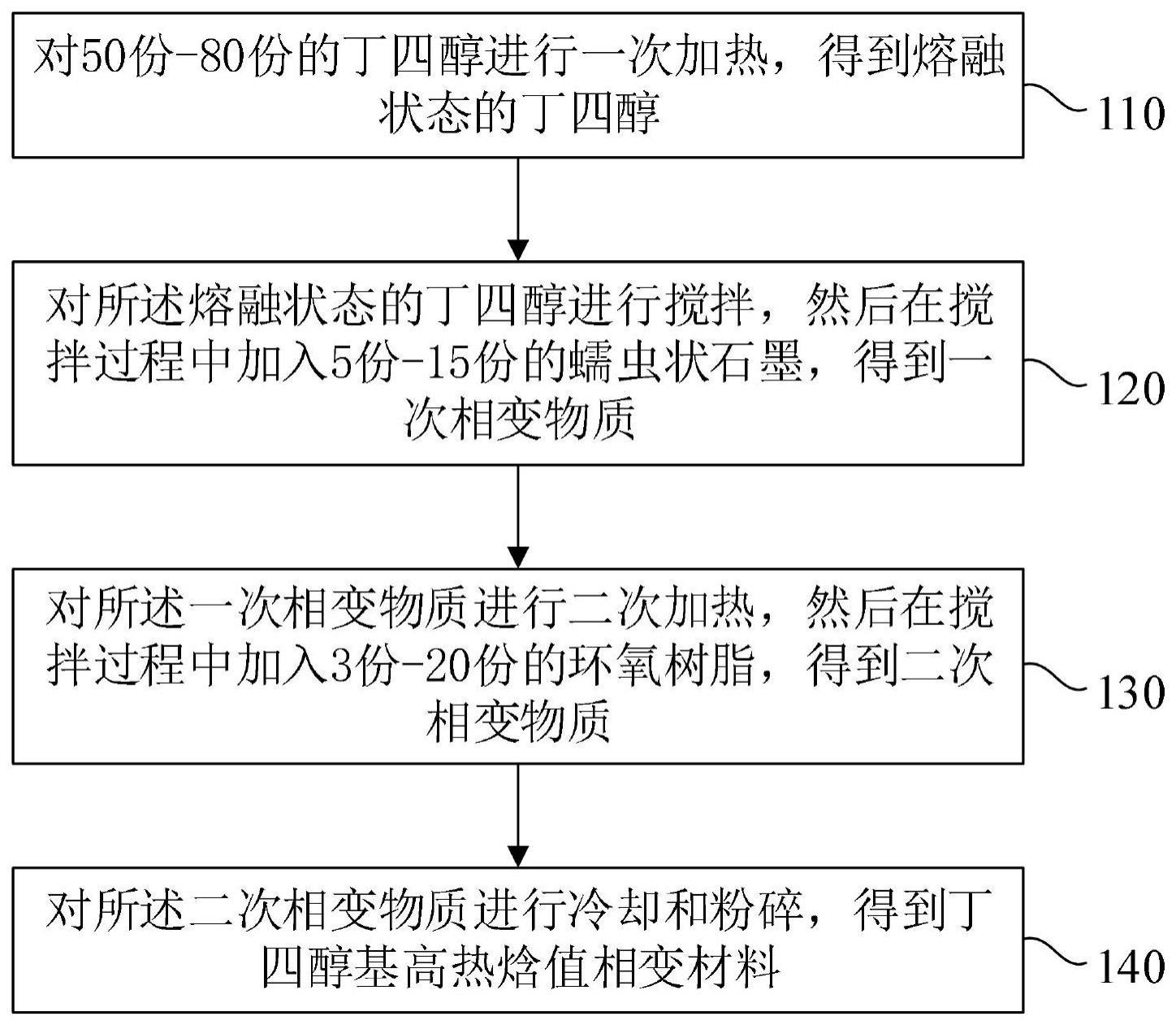 丁四醇基高热焓值相变材料的制作方法