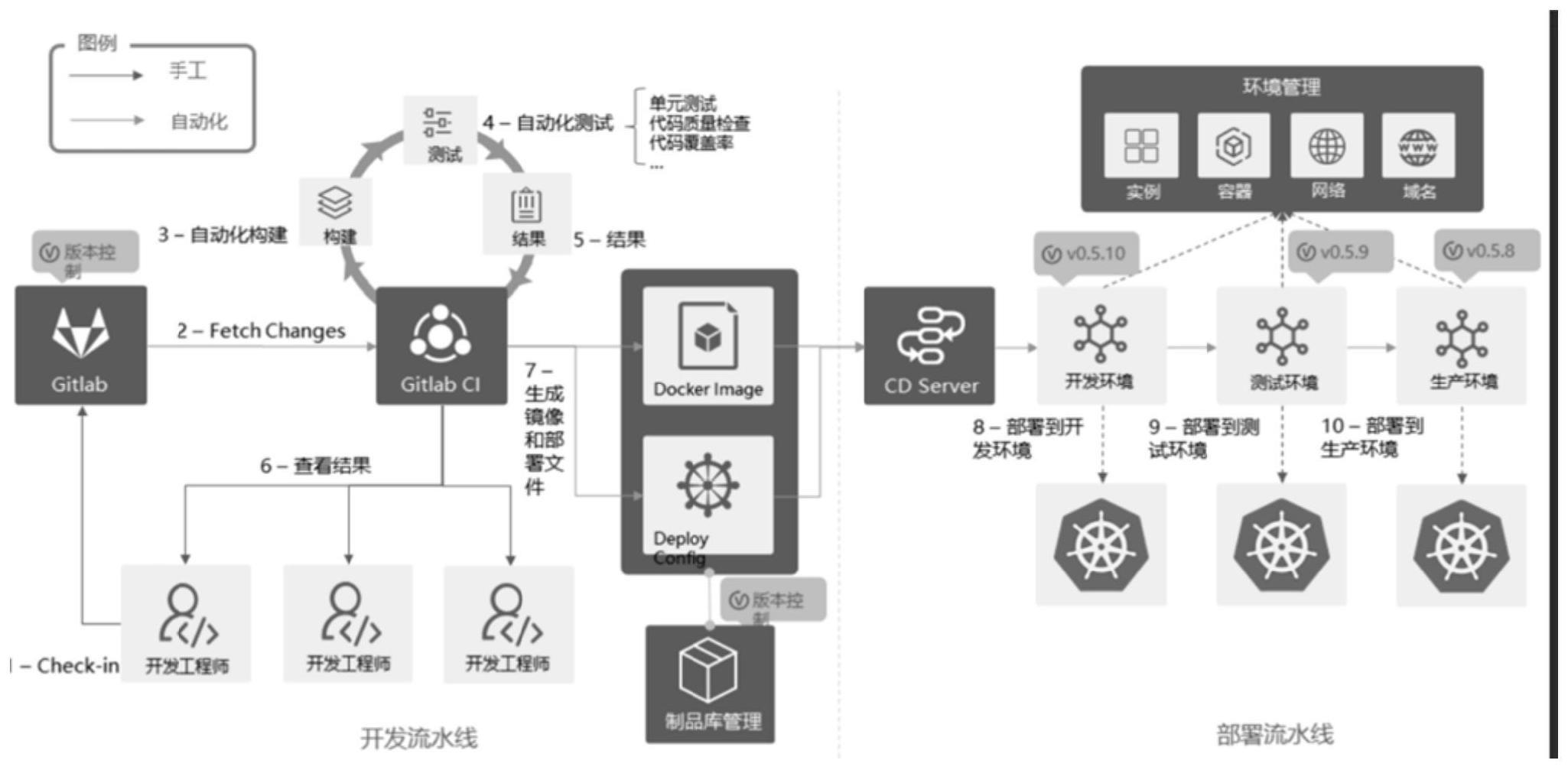 一种集成的制作方法