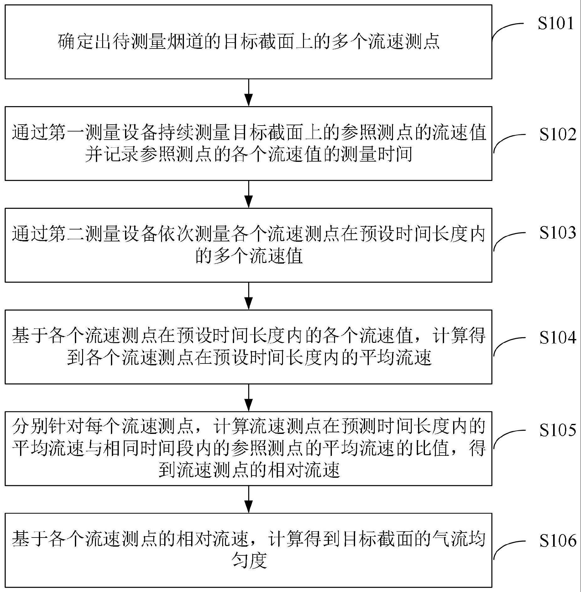 烟气监测断面气流均匀度确定方法及相关装置与流程