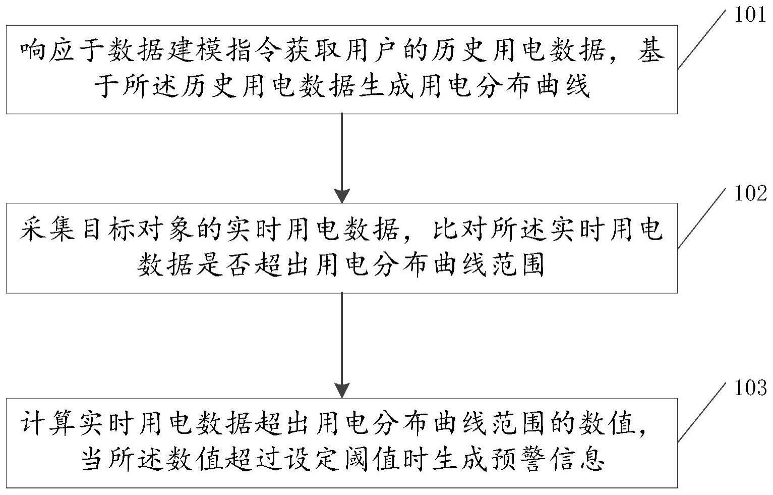 一种用电量监测预警方法及装置与流程