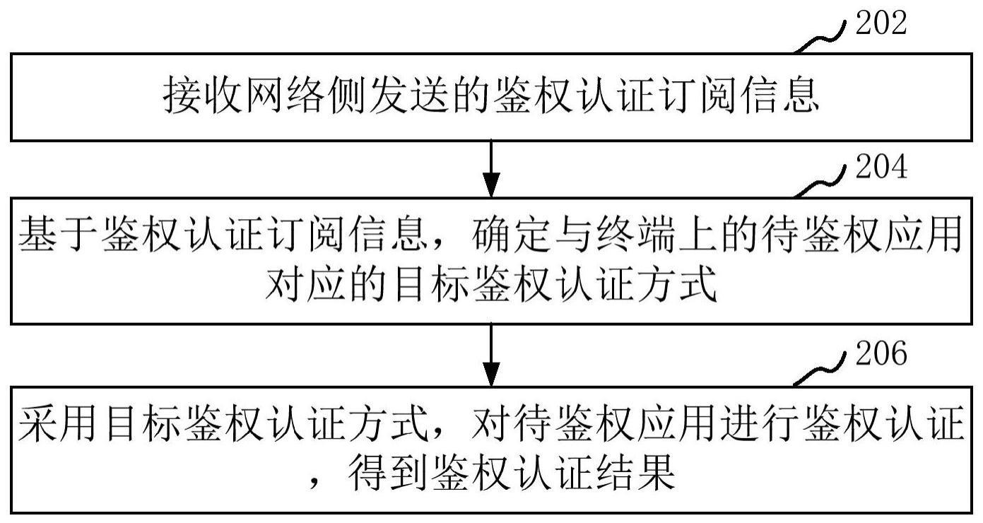 鉴权认证方法与流程