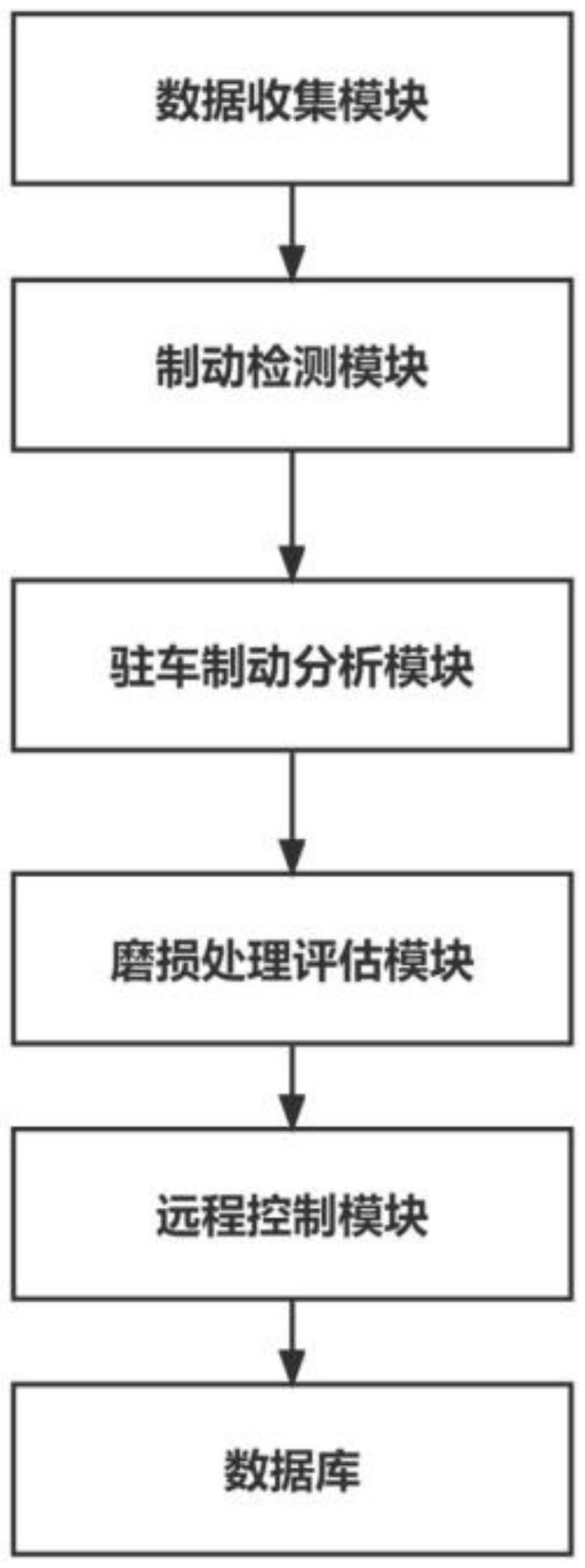 一种基于大数据的小型地下自卸车刹车安全控制系统的制作方法