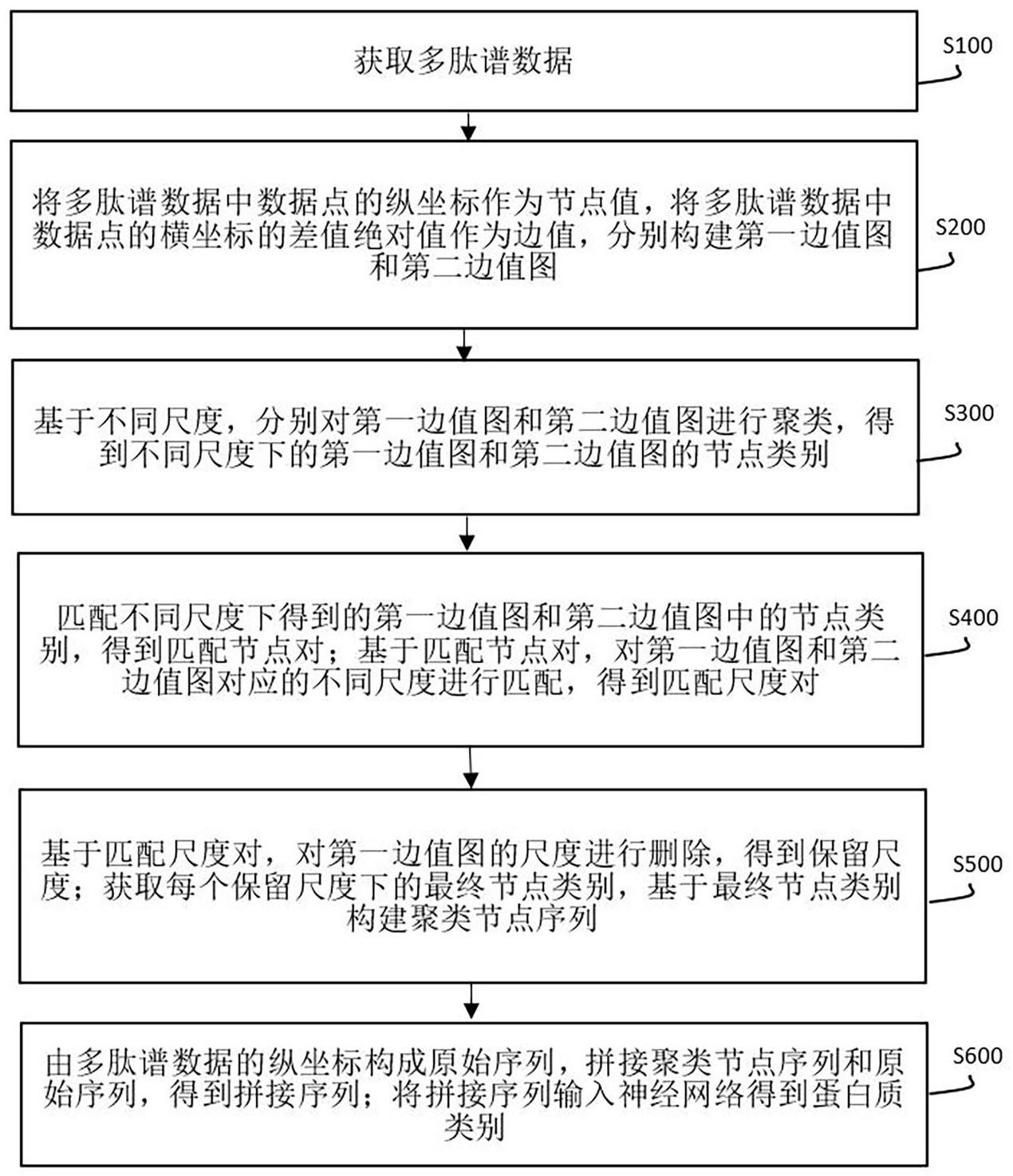 一种小分子肽阿胶的多肽谱匹配数据分析方法及系统与流程