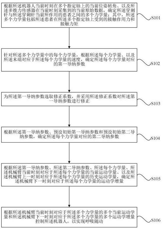 一种呼吸随动控制方法