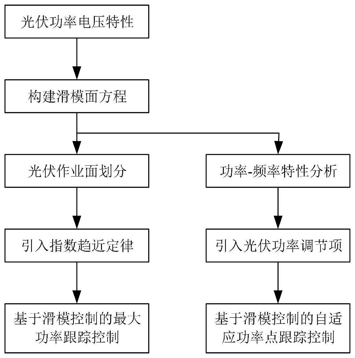 基于滑模控制的光伏一次调频控制方法与流程