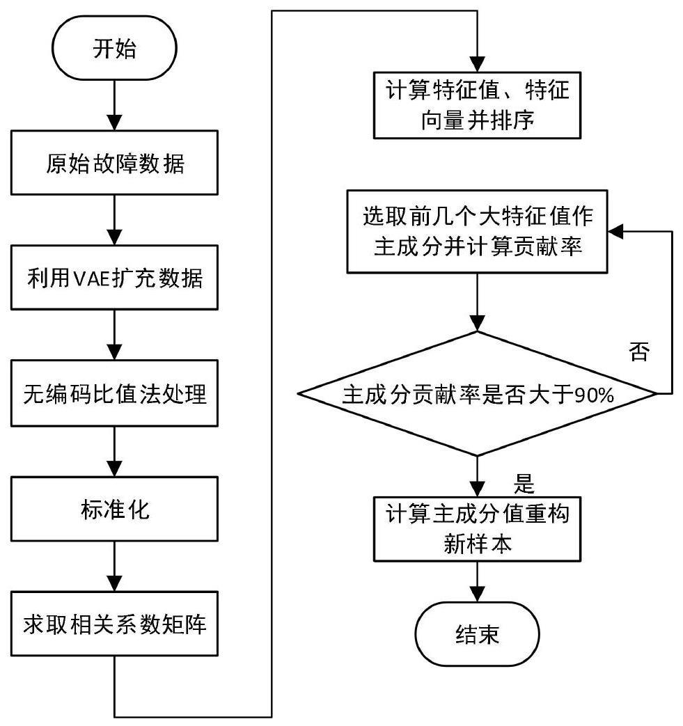 一种配电变压器故障诊断预测方法及系统与流程