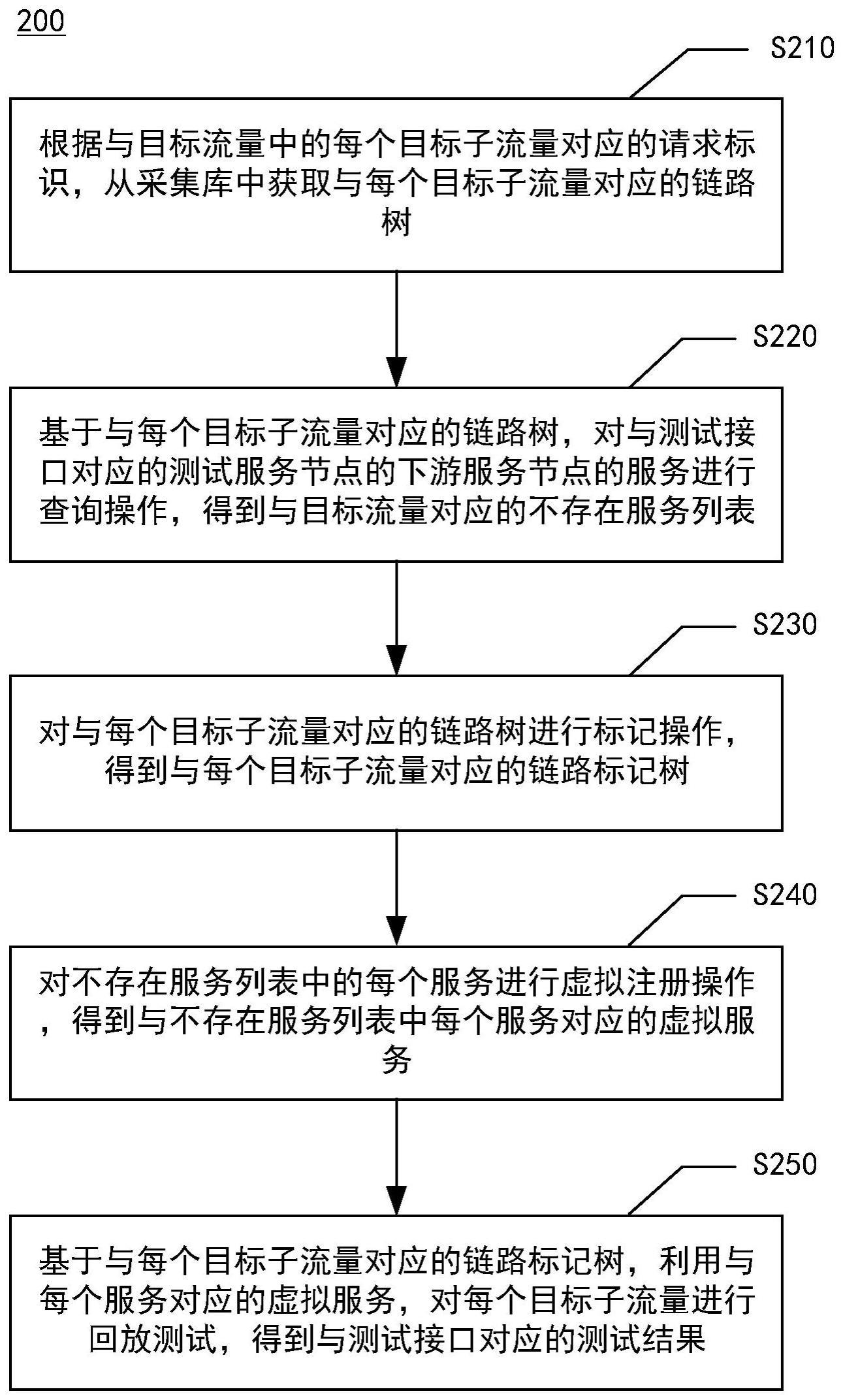 接口测试方法与流程