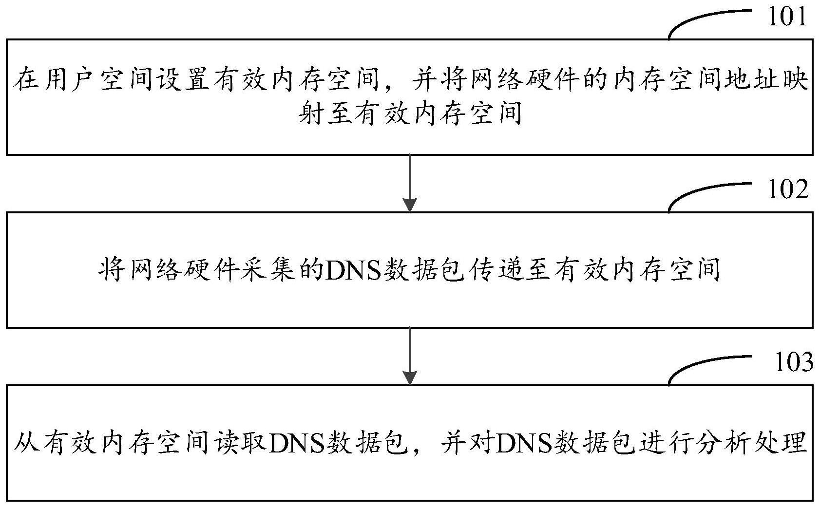 一种处理