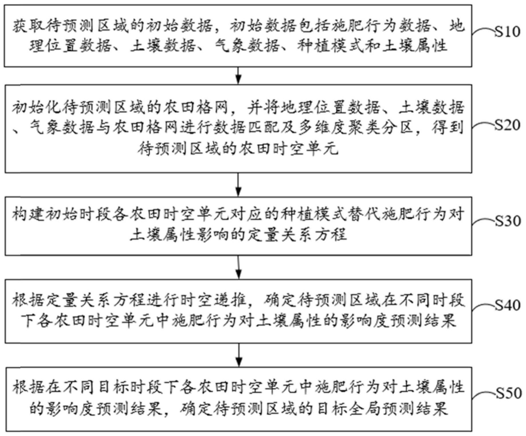 施肥行为对土壤属性影响度的跨时空估测方法及相关设备