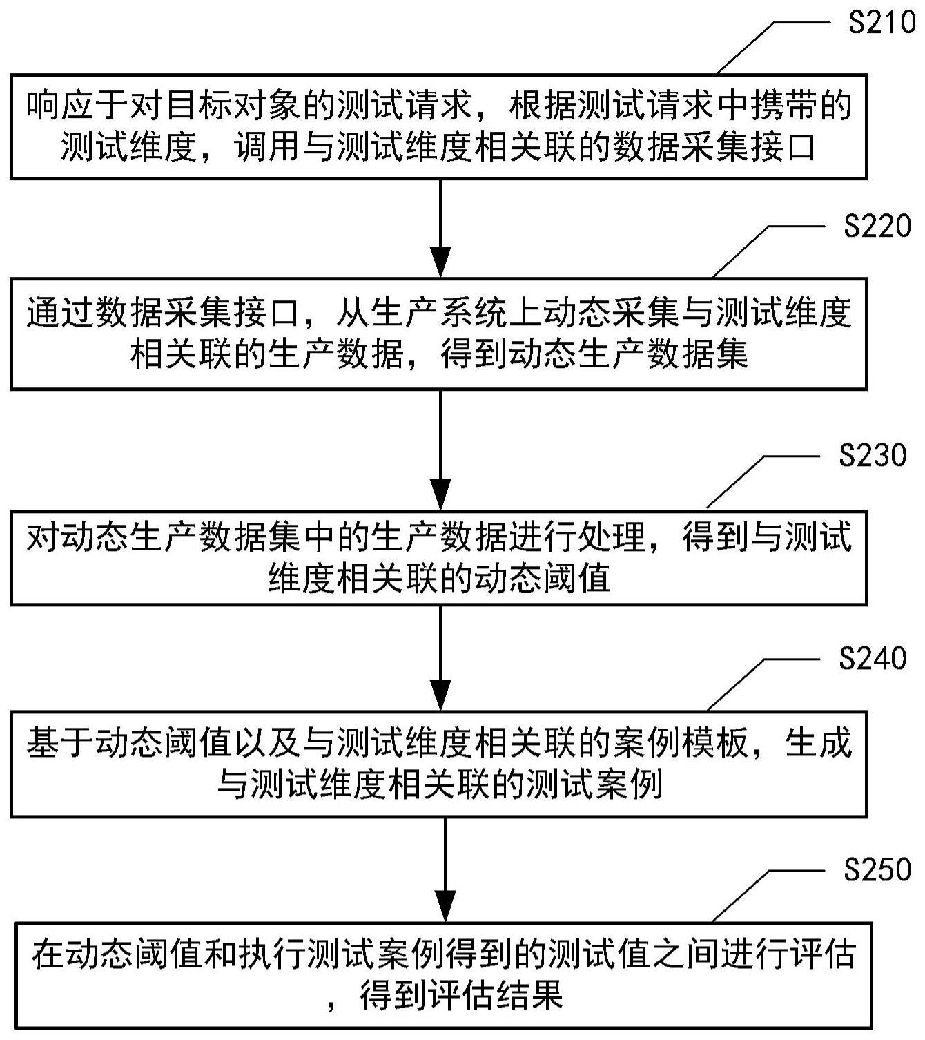 测试处理方法与流程