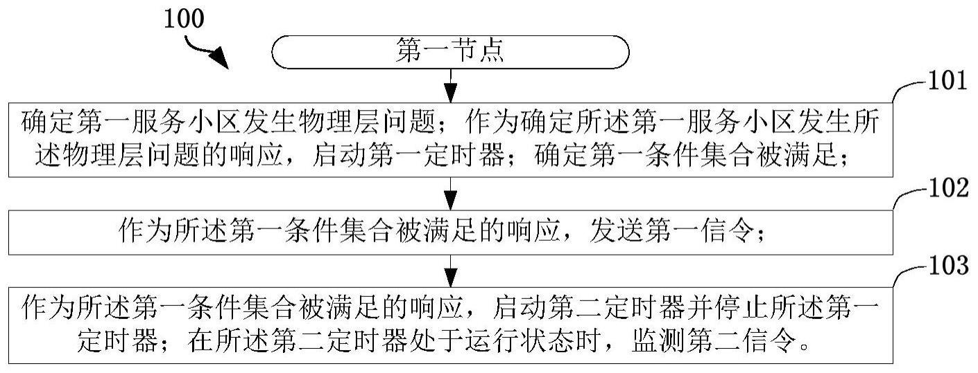 一种被用于无线通信的通信节点中的方法和装置与流程