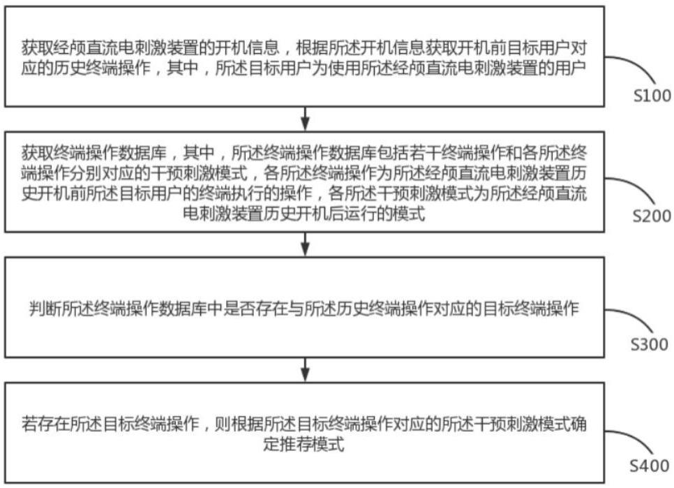 基于终端操作的模式推荐方法与流程