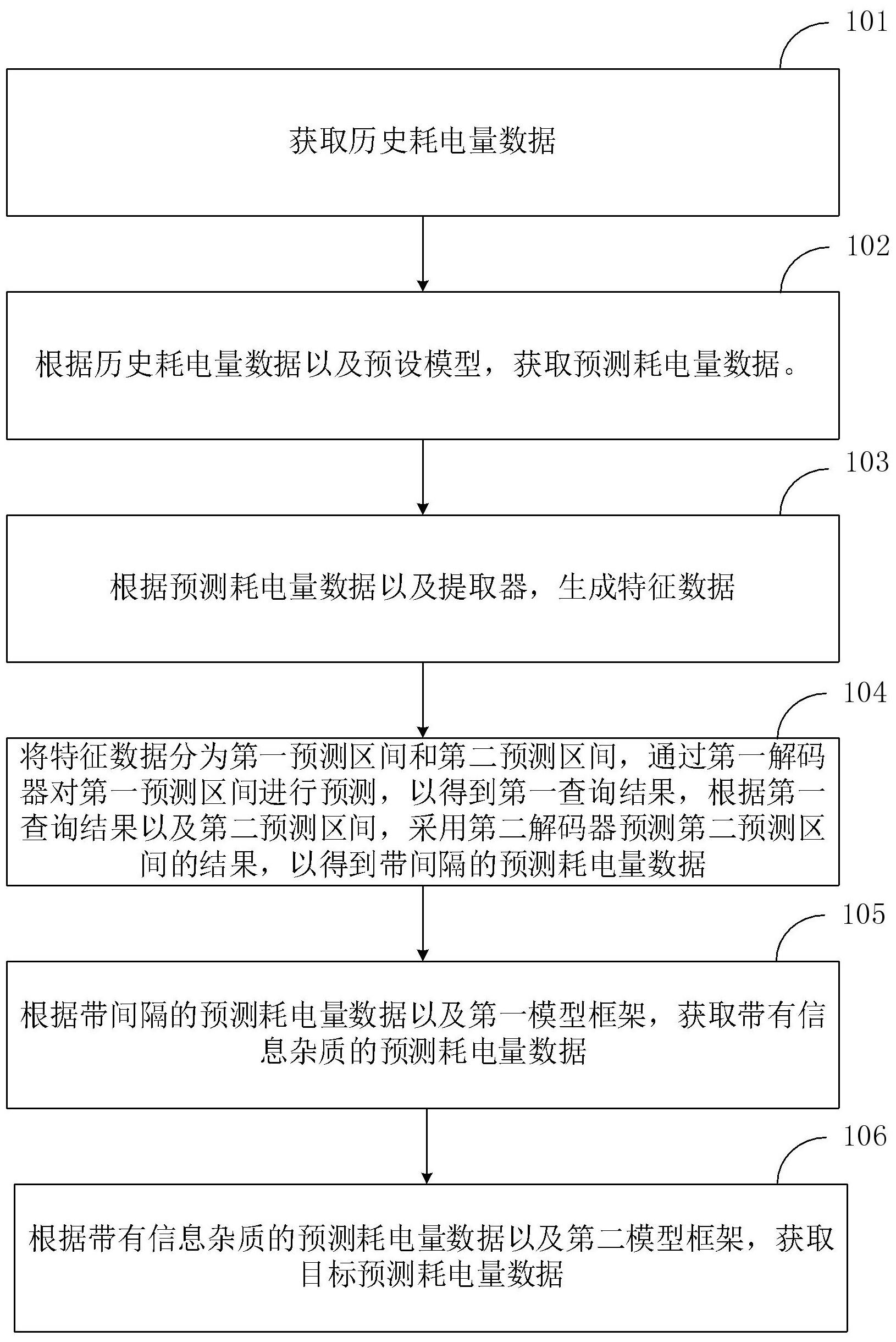 一种耗电量的预测方法与流程