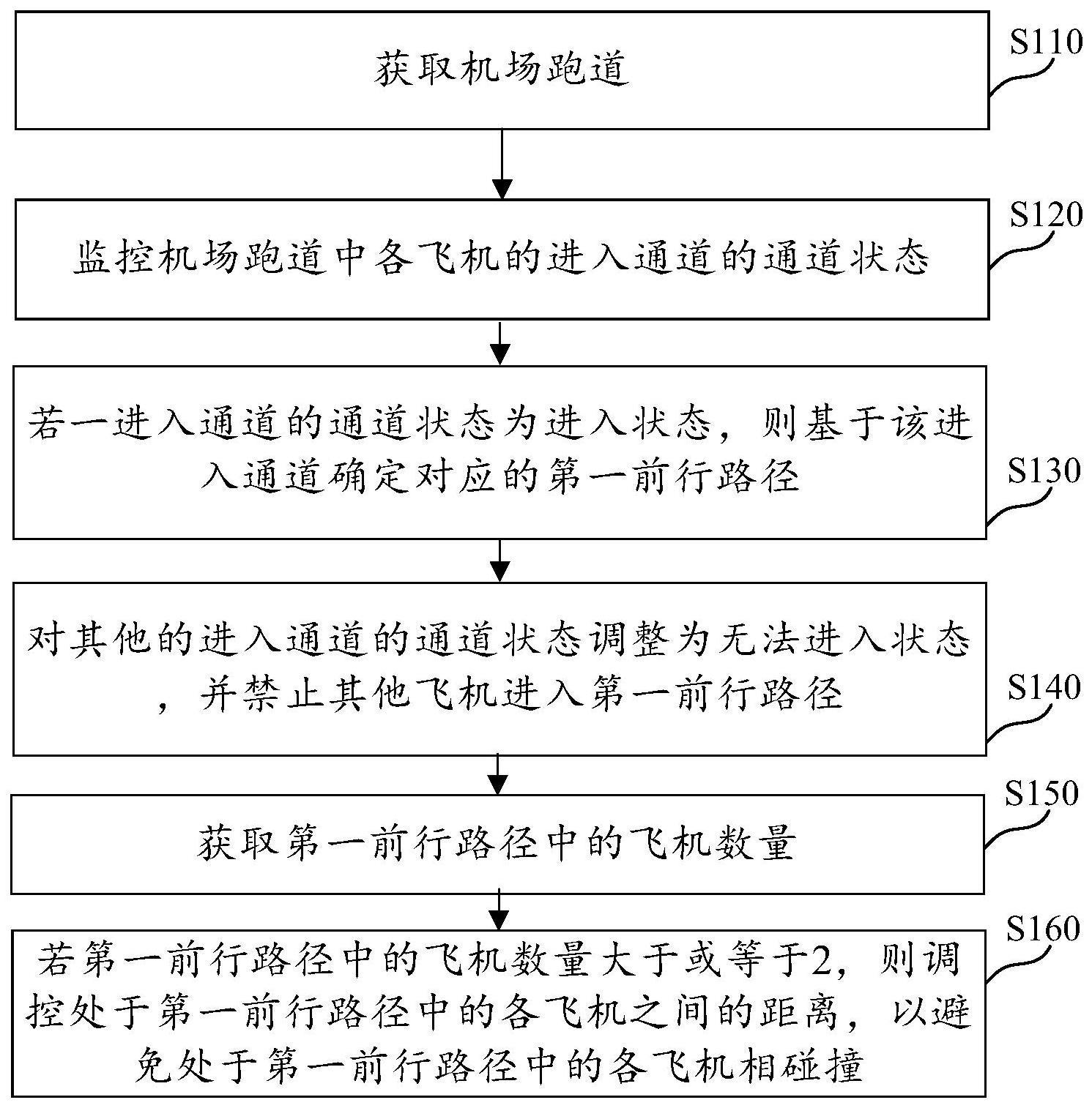 飞机的防碰撞方法与流程