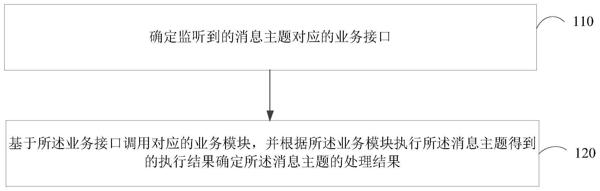 消息主题处理方法与流程