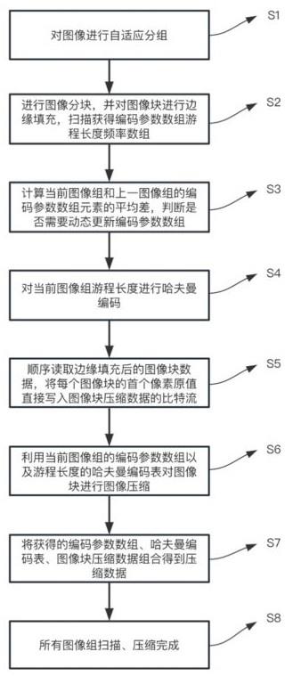 一种无损图像分块压缩方法