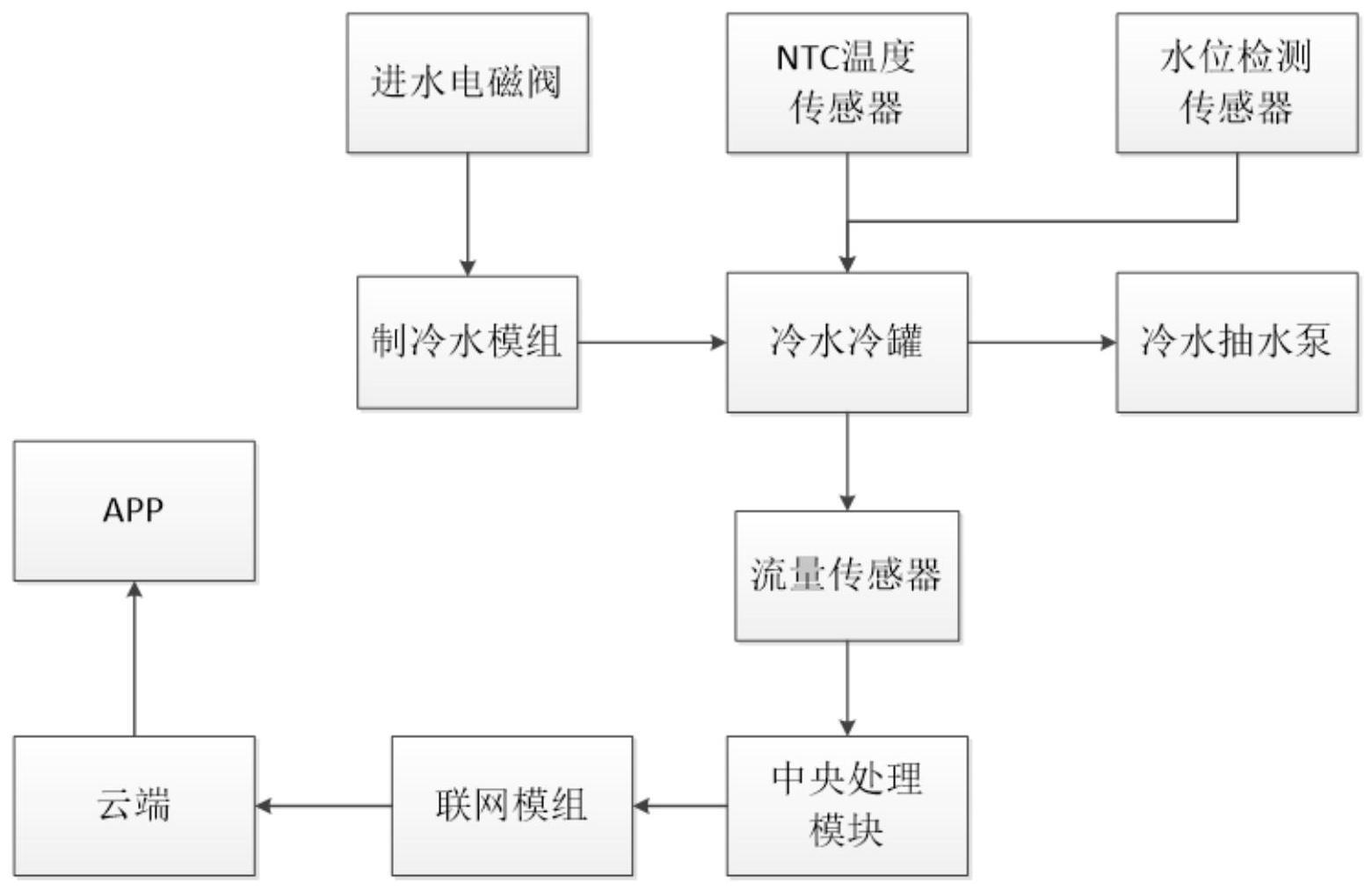 智能去陈留水的制冷水控制系统与方法与流程