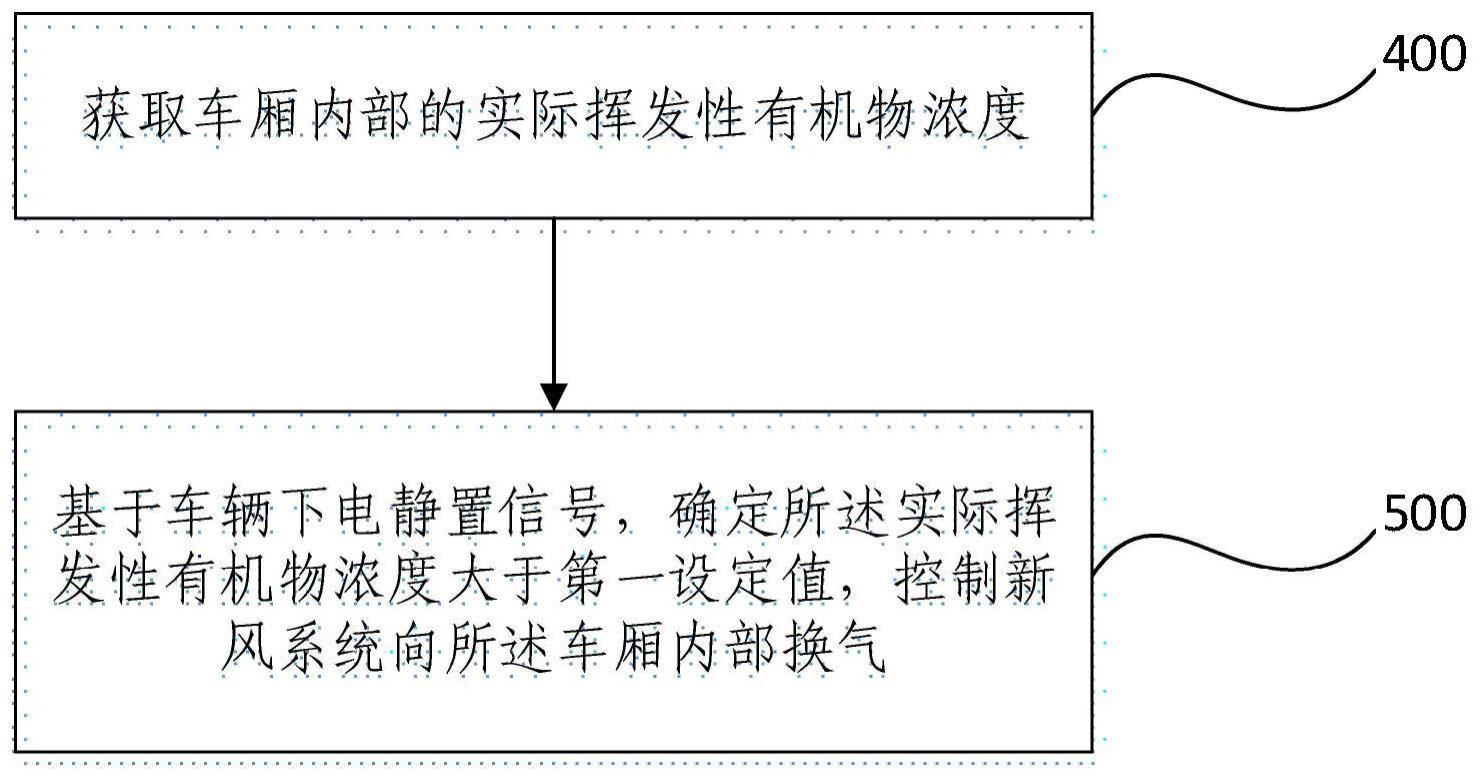 车辆新风控制方法