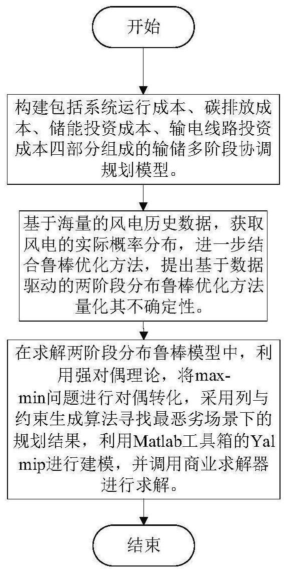 一种考虑碳交易成本的输储多阶段协调规划方法与流程