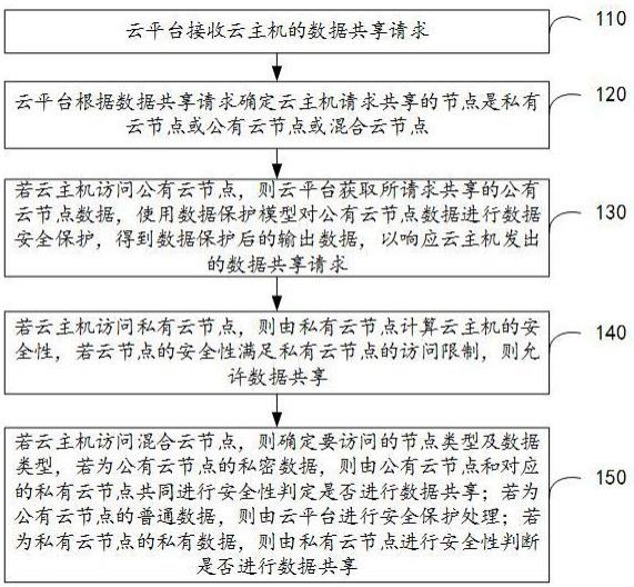 一种云平台及其数据管理方法与流程