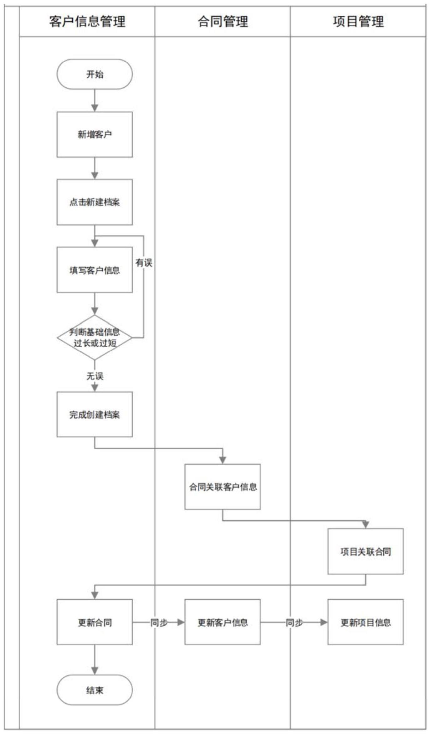 企业客户的数据管理系统及管理方法与流程