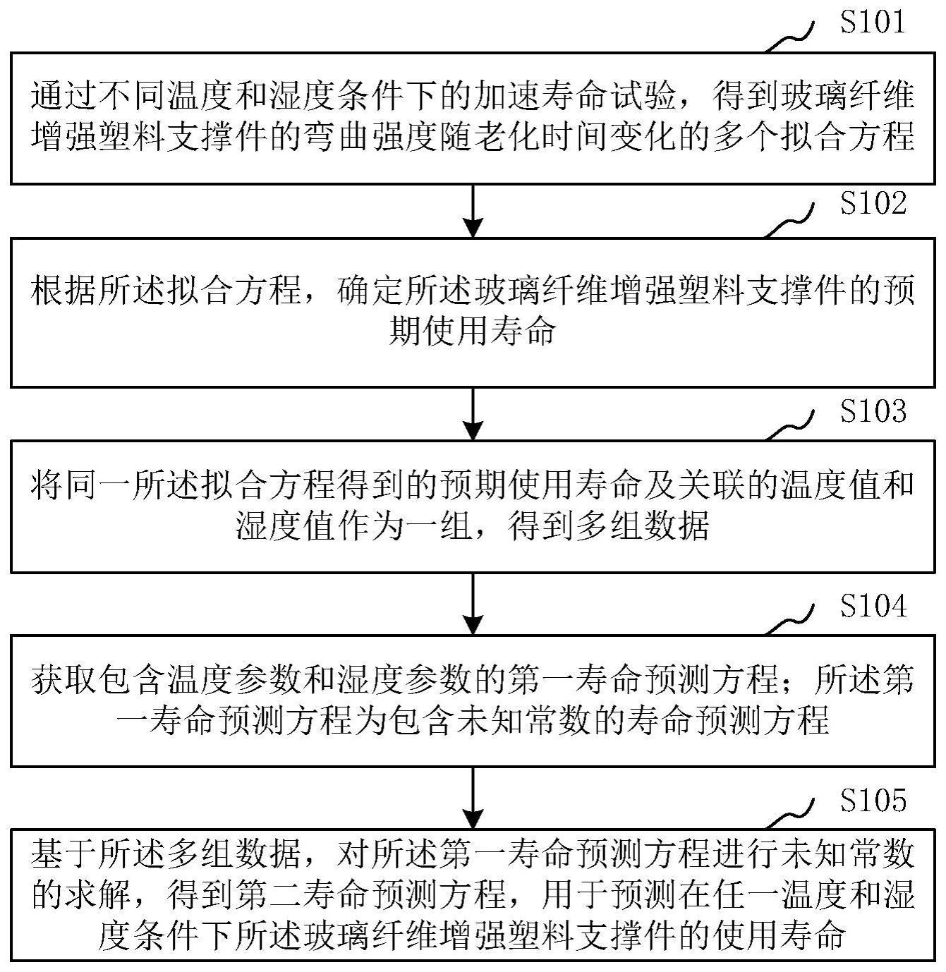 玻璃纤维增强塑料支撑件寿命预测方法与流程