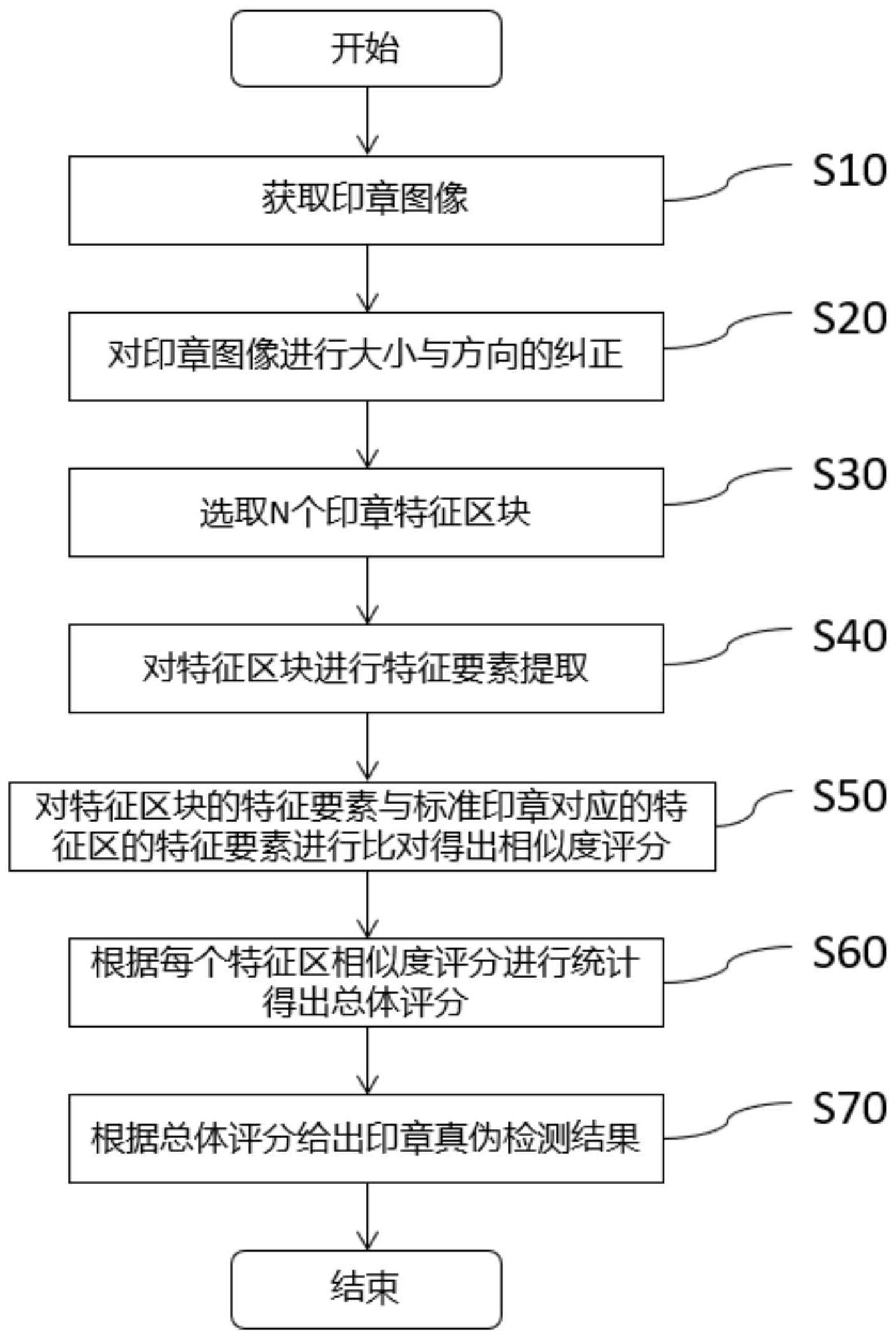 印章真伪检测方法与流程