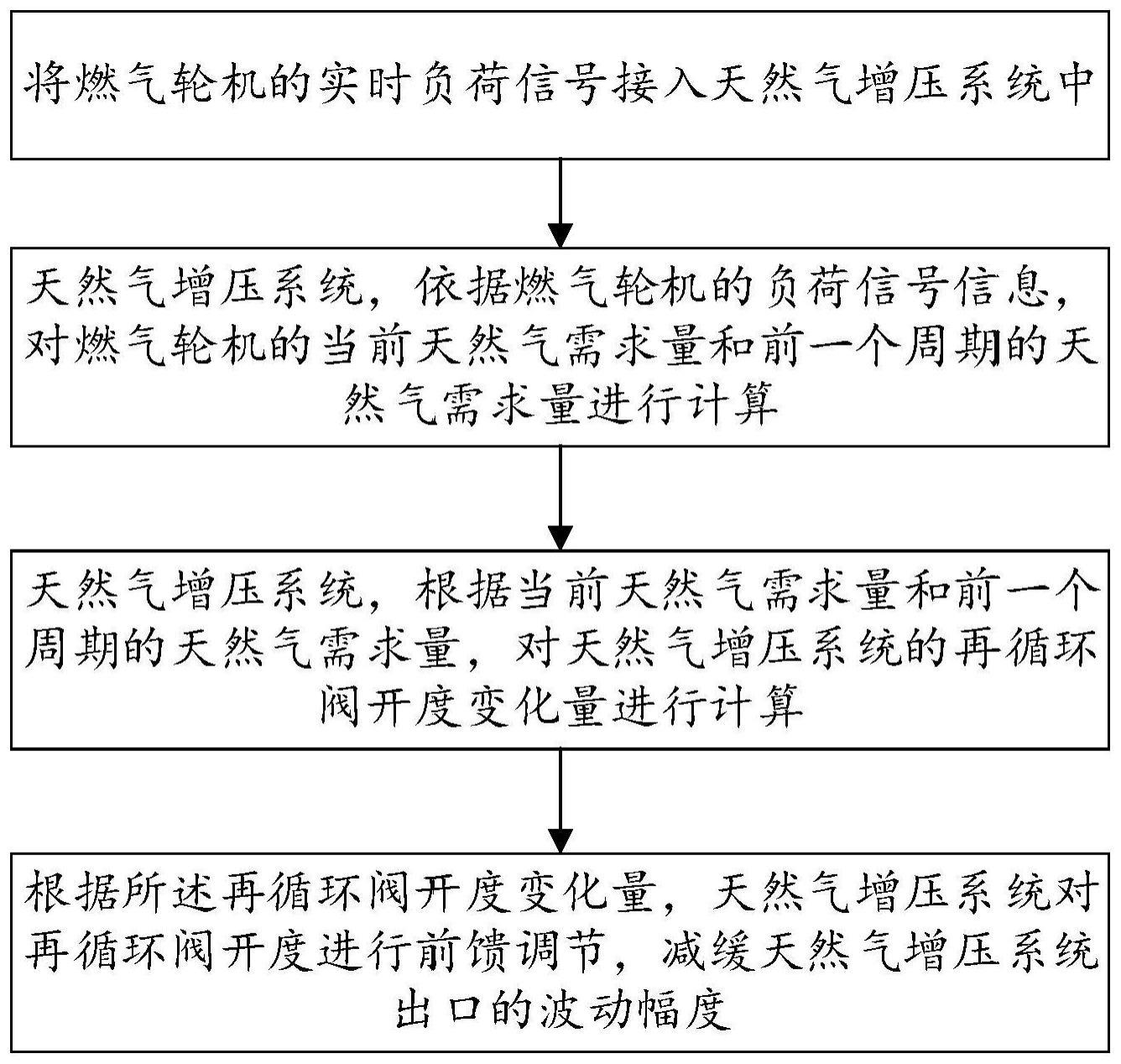 一种用于燃气轮机甩负荷的天然气增压机控制优化方法与流程