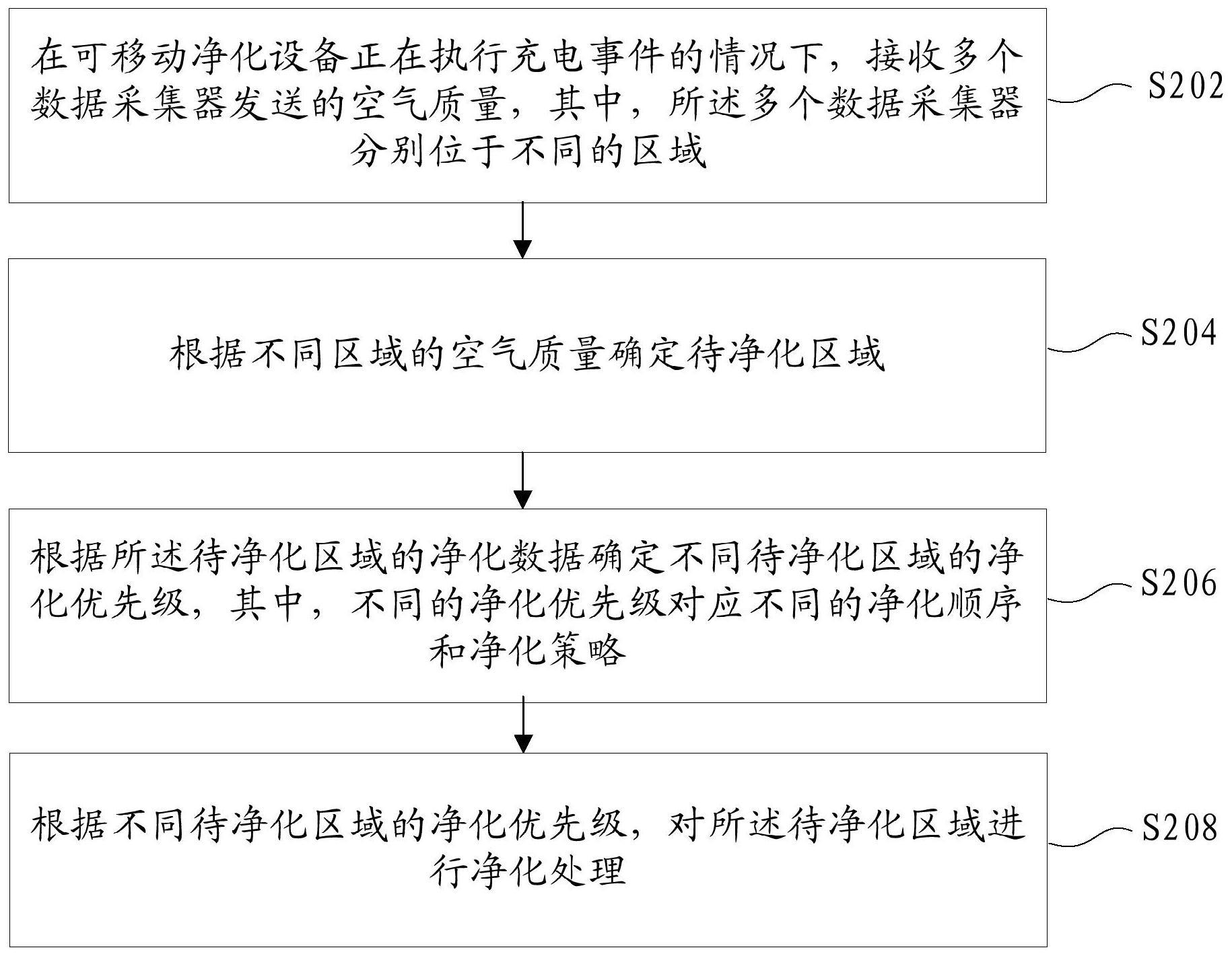 空气净化方法和装置与流程