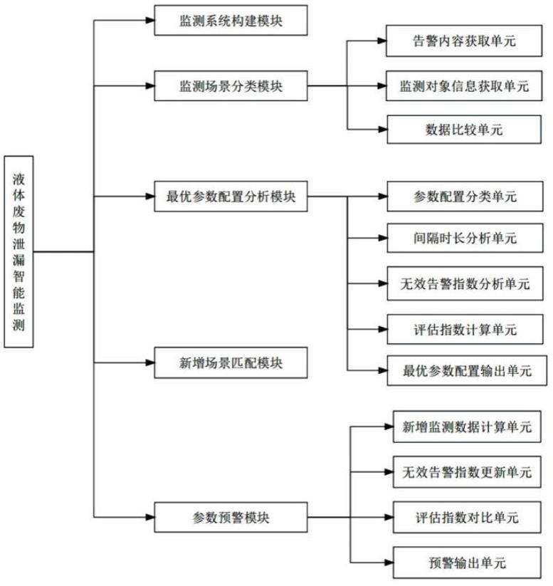 一种基于大数据的液体废物泄漏智能监测系统及方法与流程