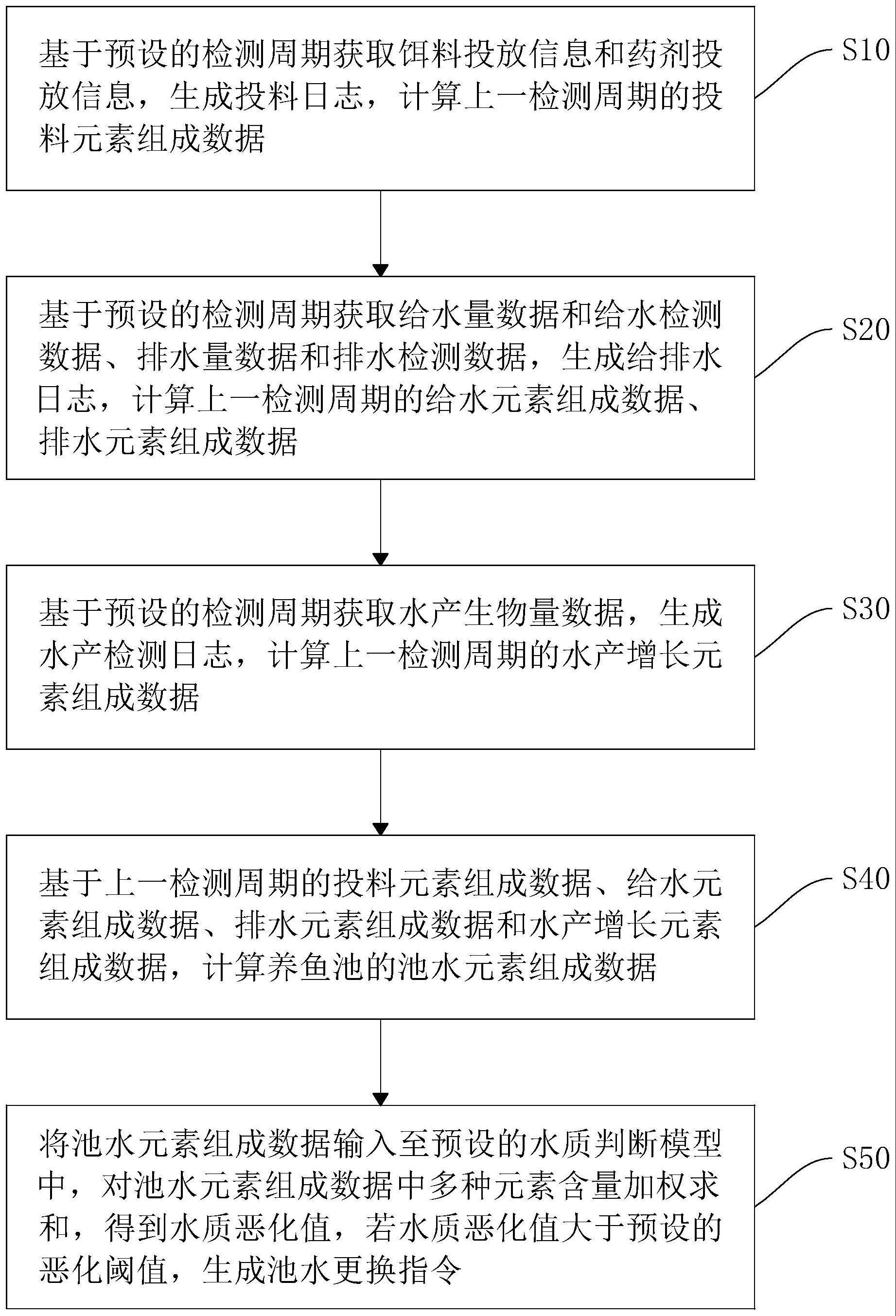 室内养鱼池水质自动净化方法与流程