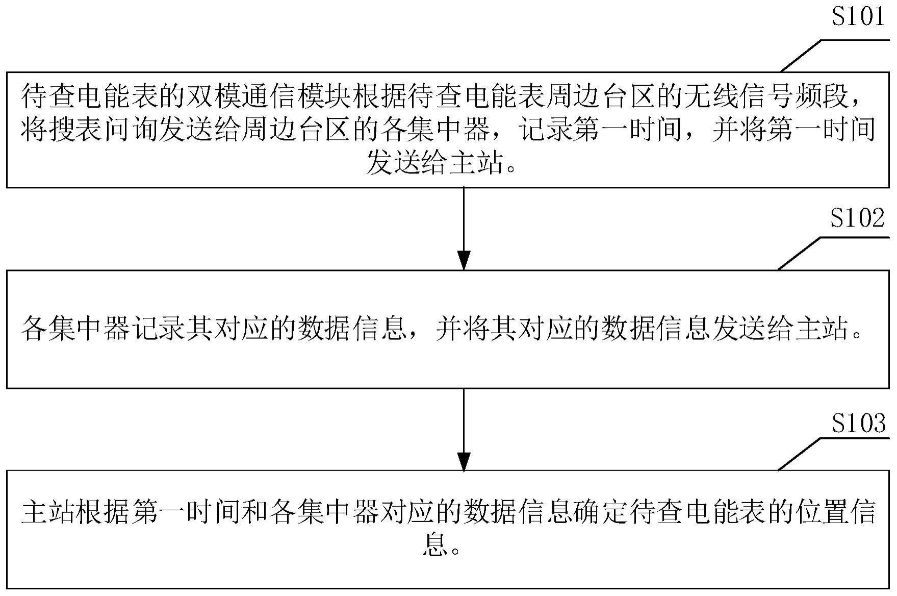 电能表位置确定方法与流程