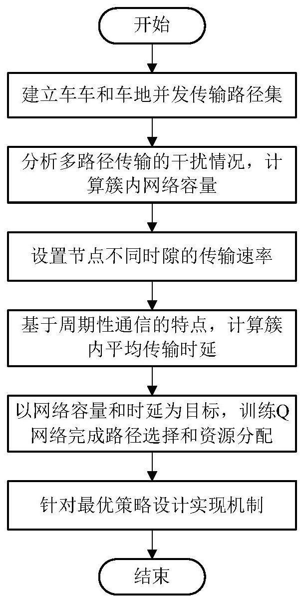 一种基于容量和时延优化的城轨自组网资源分配方法