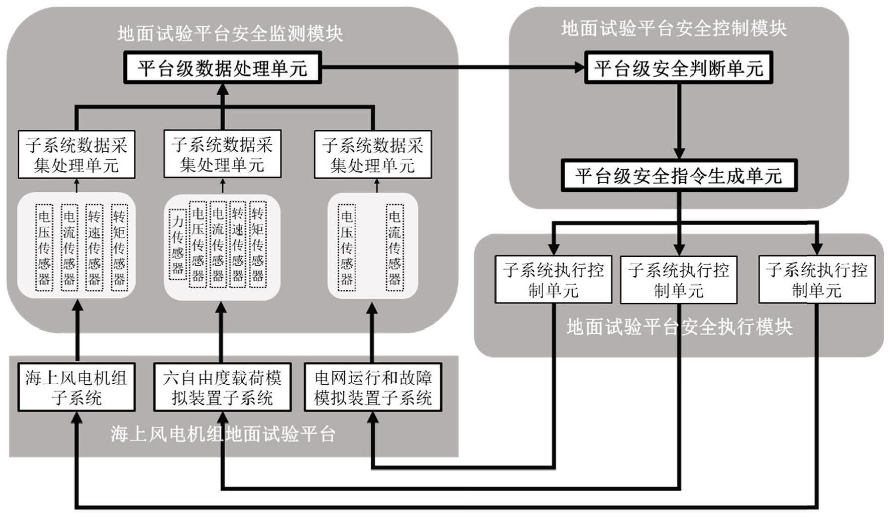 海上风电机组地面试验平台系统的安全保护方法及系统与流程