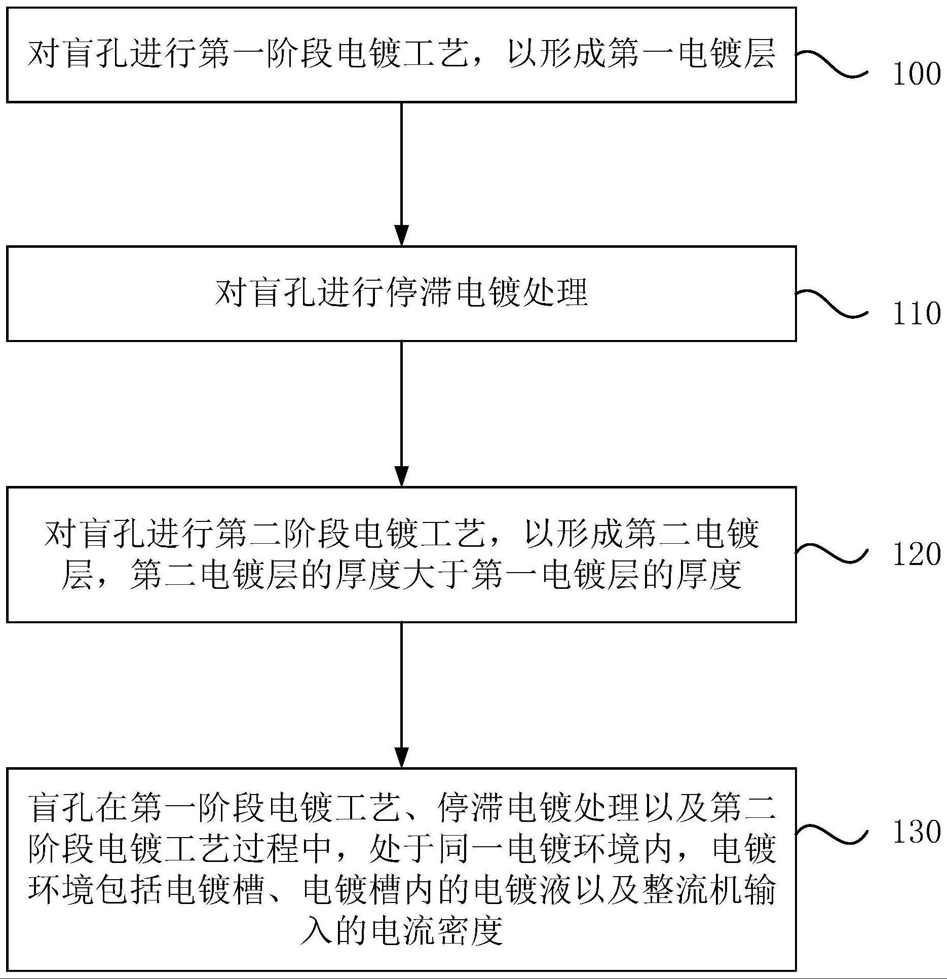 一种印制电路板的盲孔填孔方法以及印制电路板与流程