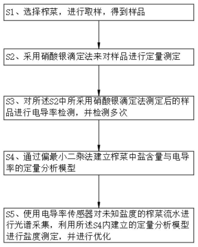 一种榨菜脱盐工艺中盐度的无损在线检测方法与流程