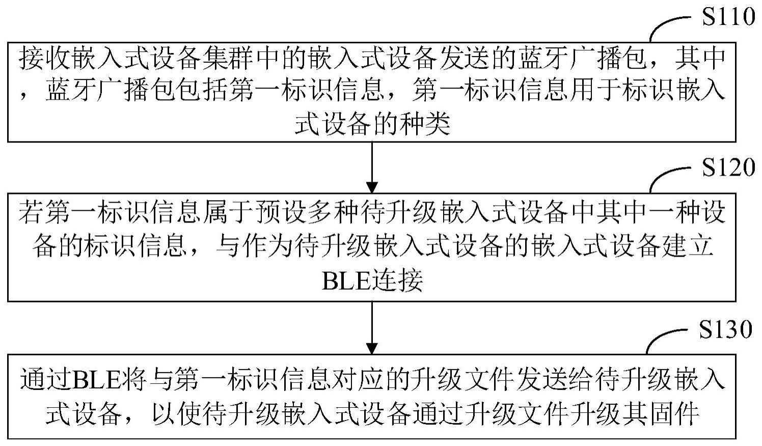 一种嵌入式设备集群的固件升级方法与流程