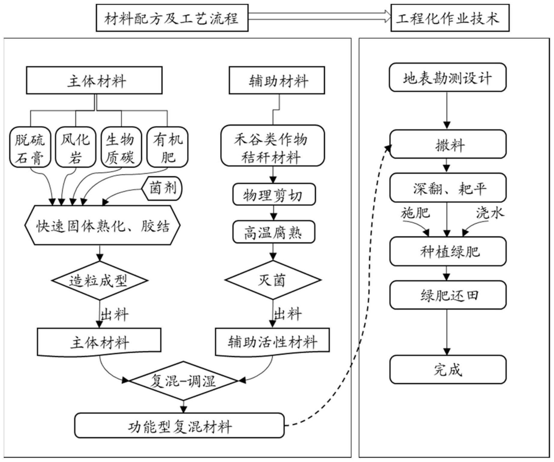 一种功能型复混材料及其制备方法和应用