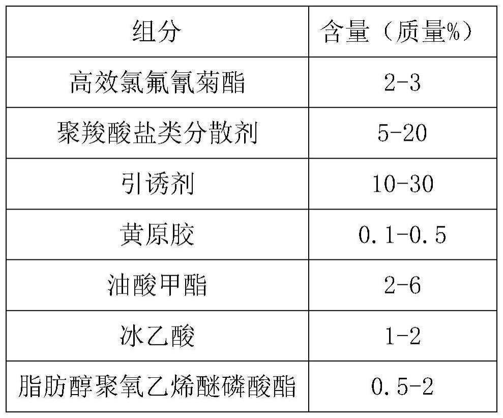 高效氯氟氰菊酯悬浮剂及其在诱杀地下害虫中的应用的制作方法