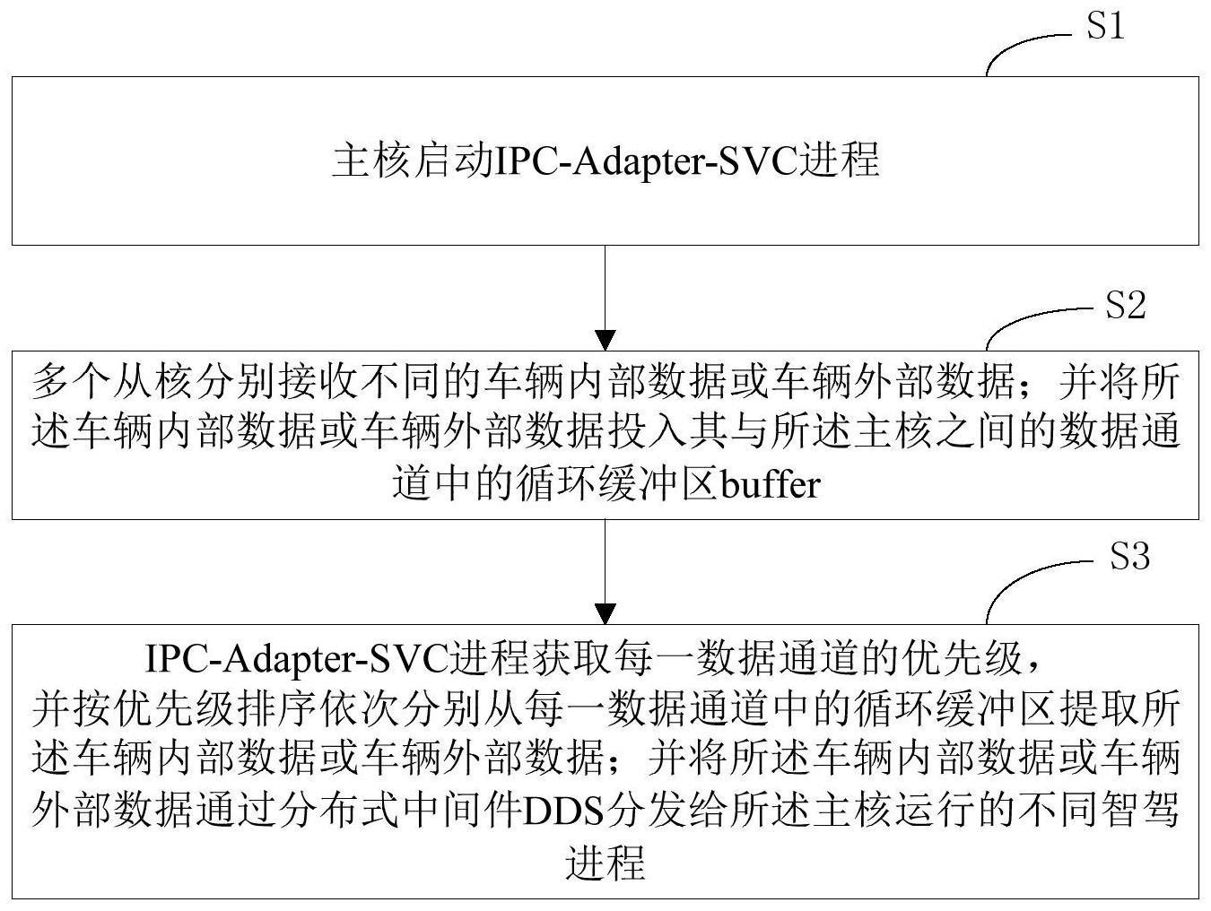 一种用于车辆智驾的多核异构通信方法与系统与流程