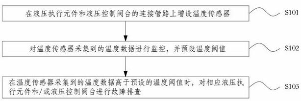 一种板材轧机液压系统早期故障的判断方法与流程