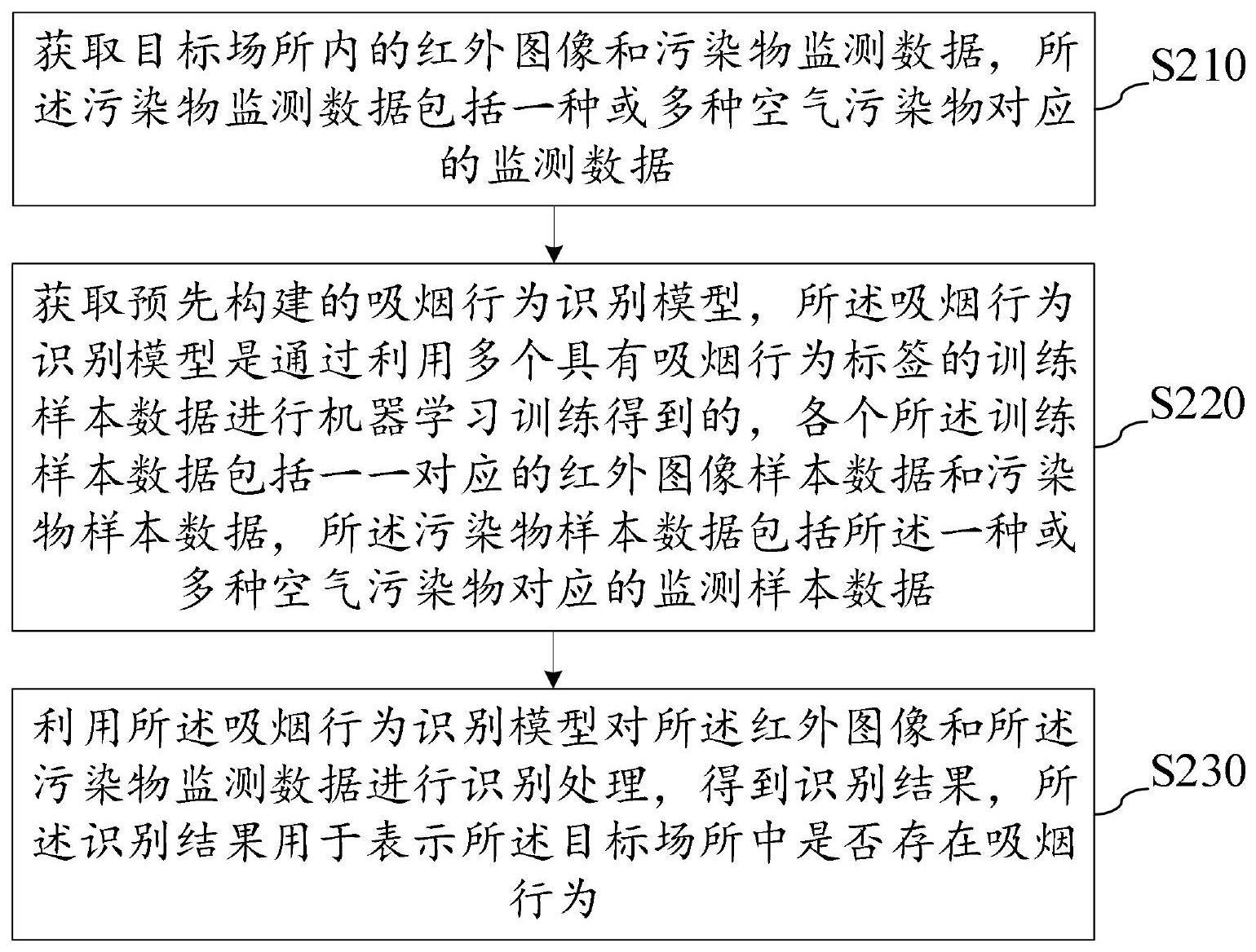 基于红外图像和污染物的吸烟行为识别方法